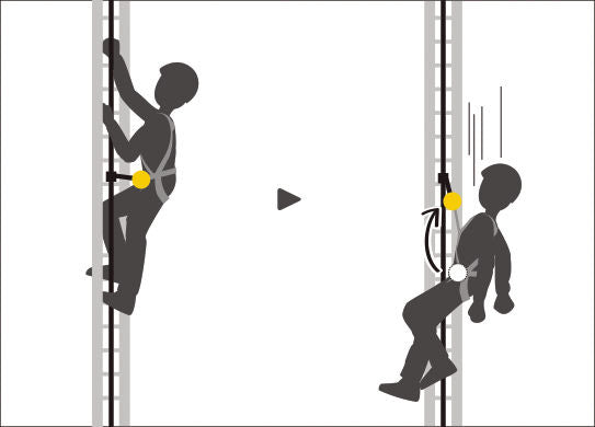 Diagram for vertical progression with a rail or cable-based fall protection system, the LADDER CLIMB attachment point allows for ventral attachment of the trolley, which distributes the load on the waist-belt and provides optimal comfort. In the event of a fall, this attachment point automatically moves upward to a sternal position, allowing a vertical post-fall body position.